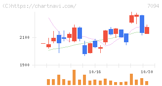 ＮｅｘＴｏｎｅ(7094)の日足チャート