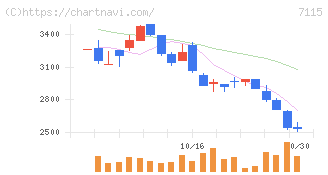 アルファパーチェス(7115)の日足チャート
