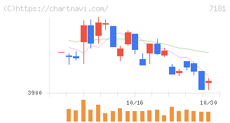 かんぽ生命保険(7181)の日足チャート