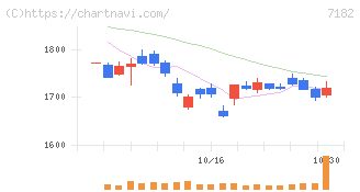 ゆうちょ銀行(7182)の日足チャート