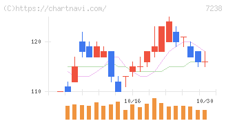 曙ブレーキ工業(7238)の日足チャート