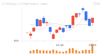 フタバ産業(7241)の日足チャート
