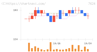ＮａＩＴＯ(7624)の日足チャート