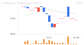 ヤシマキザイ(7677)の日足チャート