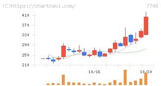 岡本硝子(7746)の日足チャート