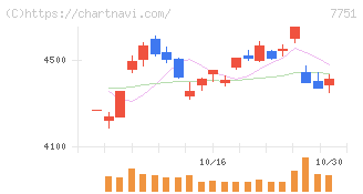 キヤノン(7751)の日足チャート