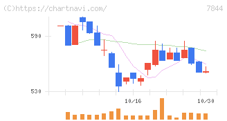マーベラス(7844)の日足チャート
