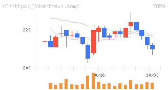 アルメディオ(7859)の日足チャート