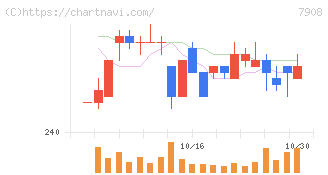 ＫＩＭＯＴＯ(7908)の日足チャート