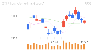 アシックス(7936)の日足チャート