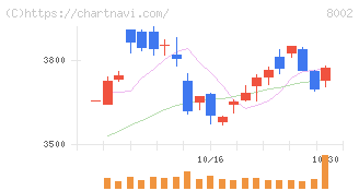丸紅(8002)の日足チャート