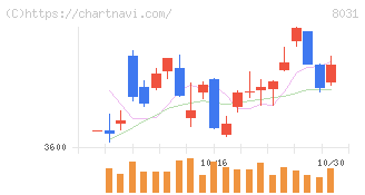 三井物産(8031)の日足チャート