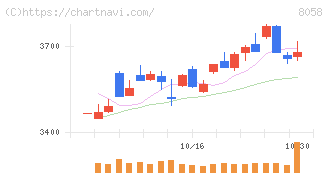 三菱商事(8058)の日足チャート