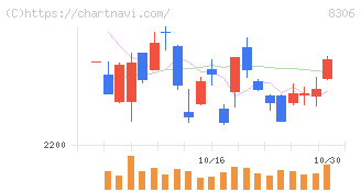 三菱ＵＦＪフィナンシャル・グループ(8306)の日足チャート