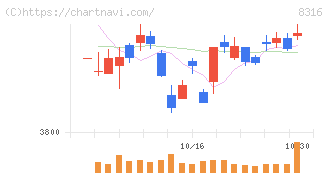 三井住友フィナンシャルグループ(8316)の日足チャート