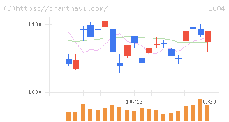 野村ホールディングス(8604)の日足チャート