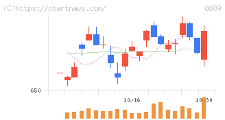 岡三証券グループ(8609)の日足チャート