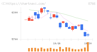 東京海上ホールディングス(8766)の日足チャート