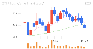 マイクロ波化学(9227)の日足チャート
