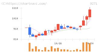 和心(9271)の日足チャート
