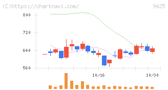 ＲｅＹｕｕ　Ｊａｐａｎ(9425)の日足チャート