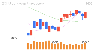 ＫＤＤＩ(9433)の日足チャート
