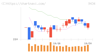 ソフトバンク(9434)の日足チャート