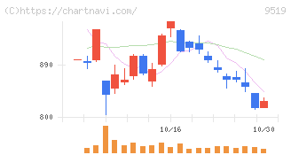 レノバ(9519)の日足チャート