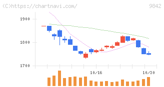 アークランズ(9842)の日足チャート