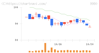 ＭＲＫホールディングス(9980)の日足チャート