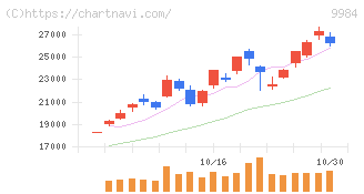 ソフトバンクグループ(9984)の日足チャート