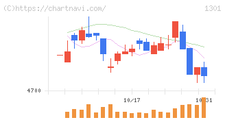 極洋(1301)の日足チャート