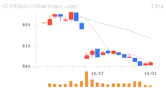 Ｖｅｒｉｔａｓ　Ｉｎ　Ｓｉｌｉｃｏ(130A)の日足チャート