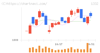 ニッスイ(1332)の日足チャート