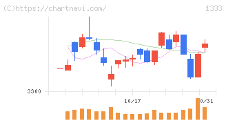 マルハニチロ(1333)の日足チャート