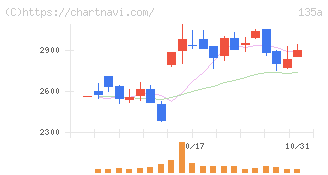ＶＲＡＩＮ　Ｓｏｌｕｔｉｏｎ(135A)の日足チャート