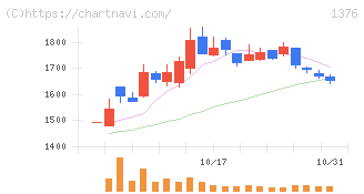 カネコ種苗(1376)の日足チャート