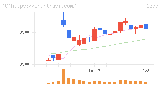 サカタのタネ(1377)の日足チャート