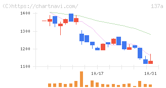 Ｃｏｃｏｌｉｖｅ(137A)の日足チャート