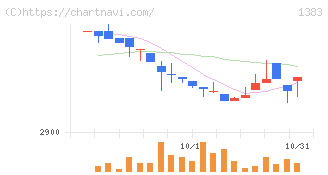 ベルグアース(1383)の日足チャート