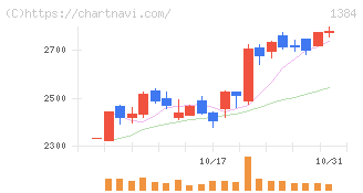 ホクリヨウ(1384)の日足チャート