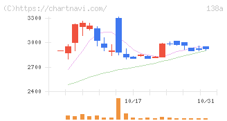 光フードサービス(138A)の日足チャート