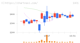 エムビーエス(1401)の日足チャート