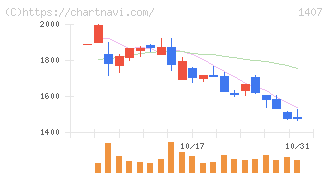 ウエストホールディングス(1407)の日足チャート