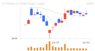 タマホーム(1419)の日足チャート