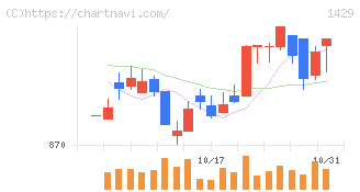 日本アクア(1429)の日足チャート