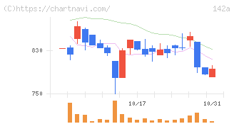 ジンジブ(142A)の日足チャート