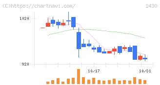 ファーストコーポレーション(1430)の日足チャート