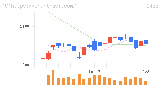 ベステラ(1433)の日足チャート