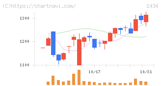 ＪＥＳＣＯホールディングス(1434)の日足チャート